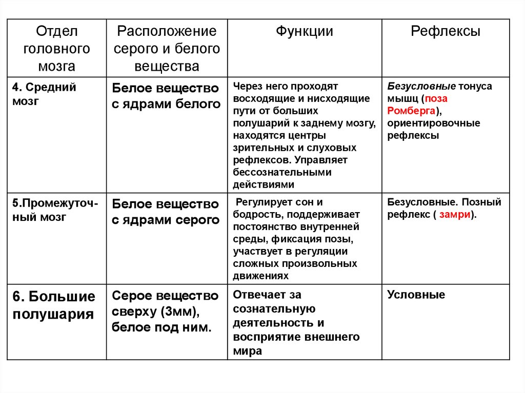 Рефлексы головного мозга таблица