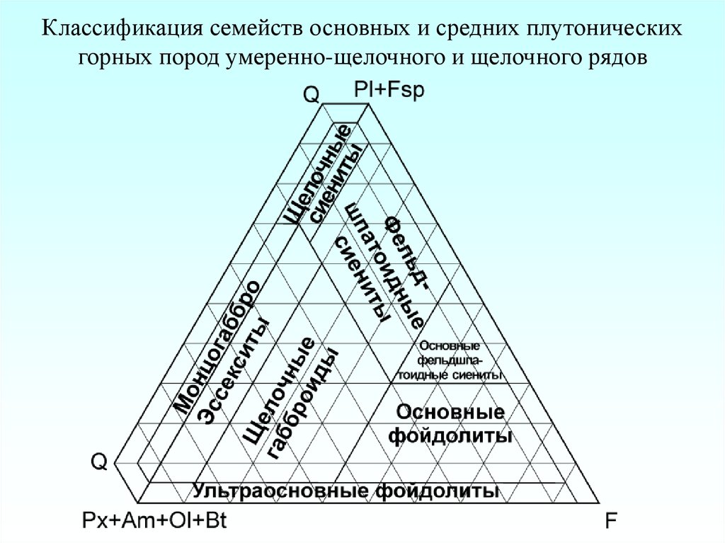 Основные горные. Щелочные породы классификация. Классификация горных пород по щелочности. Щелочность магматических пород. Классификация плутонических пород.