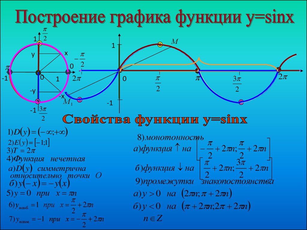 Algebra I Nachala Analiza Funkcii Y Sin X I Y Cos X Ih Svojstva I Grafiki Prezentaciya Onlajn