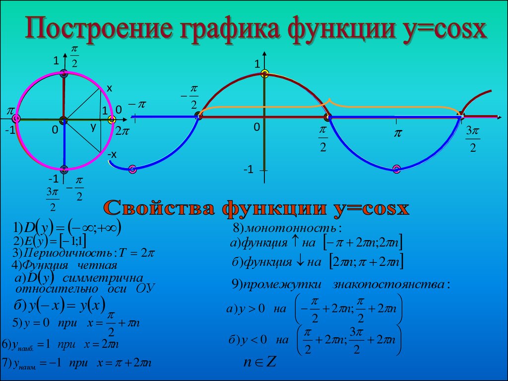 Y cosx точки