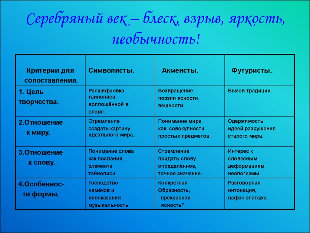 Таблица направления. Поэзия серебряного века таблица. Литературные направления серебряного века таблица. Писатели серебряного века таблица. Культура серебряного века таблица.