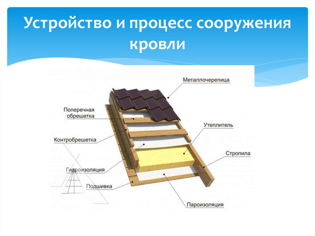 Устройство кровли. Конструкция кровли с материалами. Схема устройства кровли. Структура кровли крыши. Порядок строения кровли.