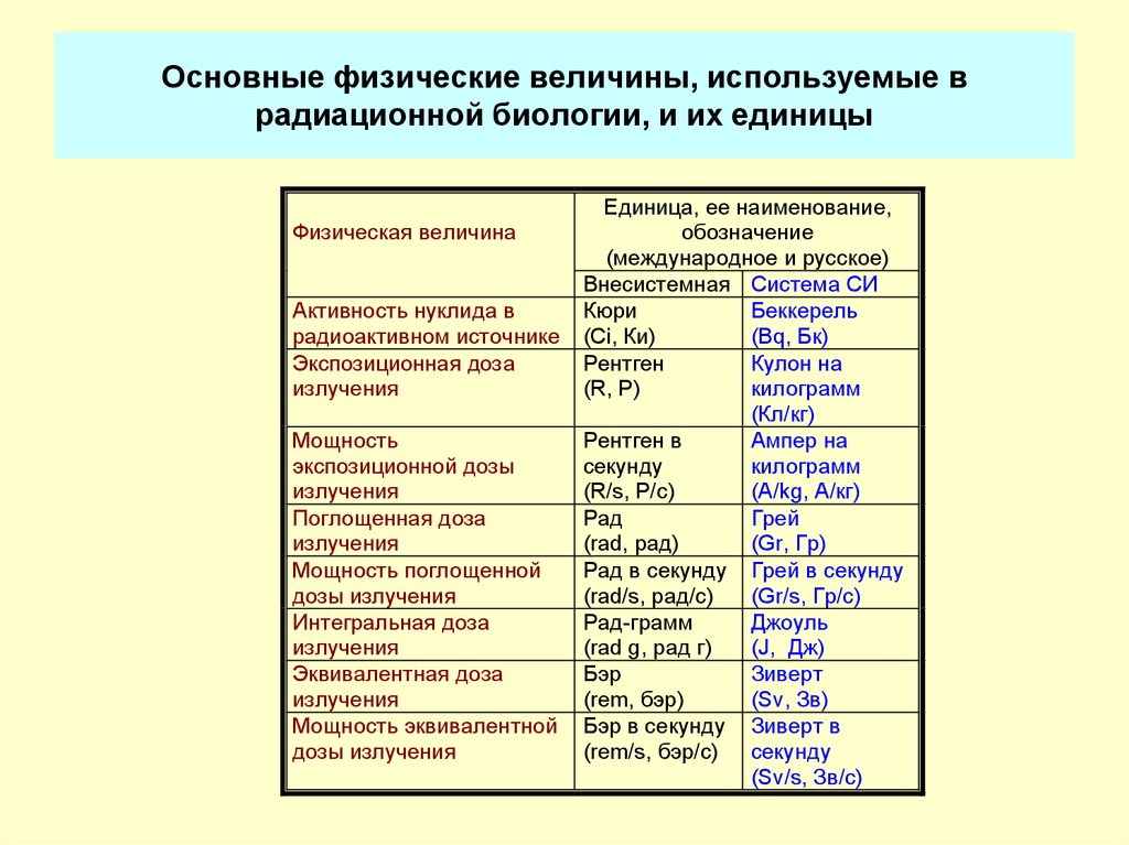 Единицы измерения радиации презентация