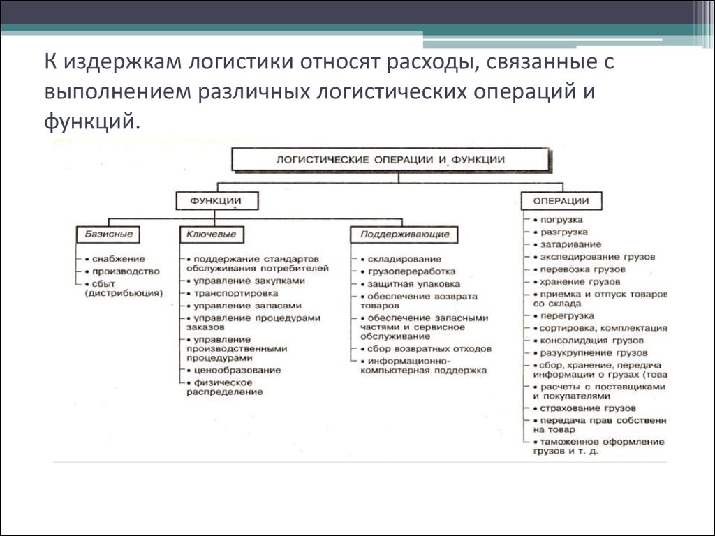 Виды транспортных издержек