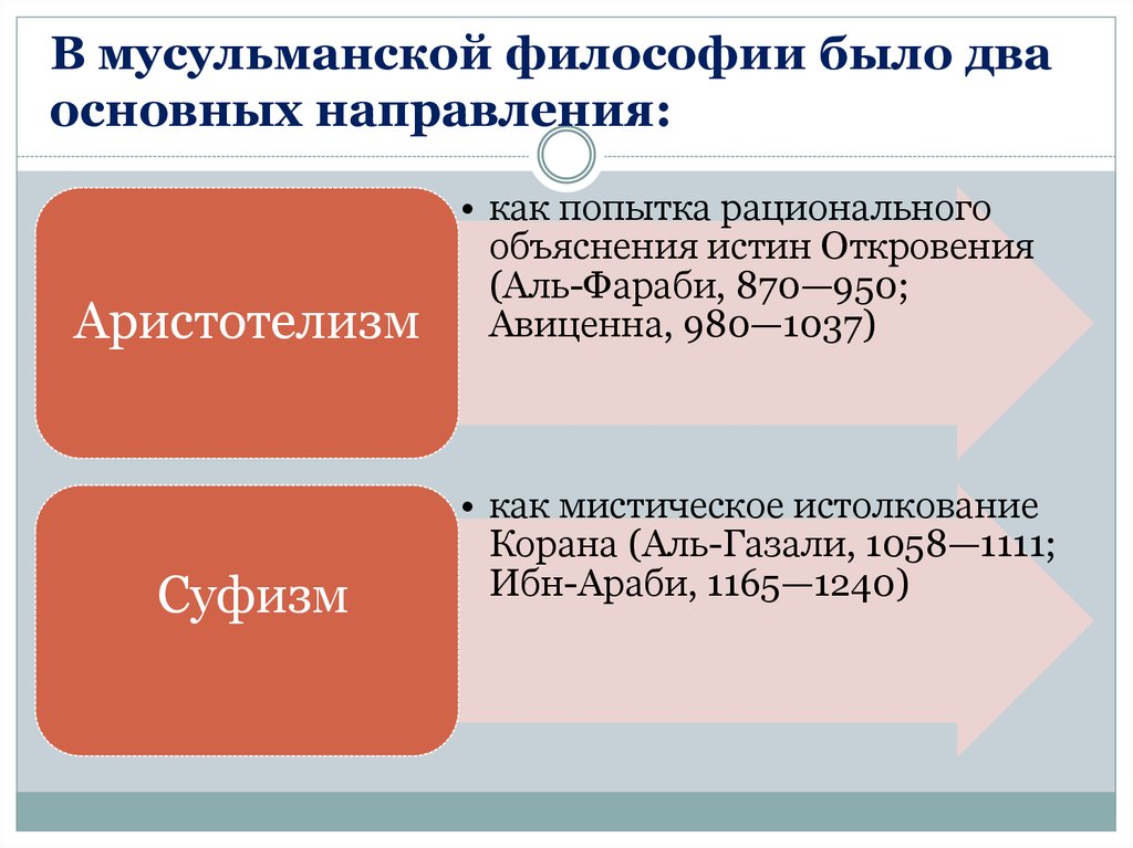 Арабская философия презентация