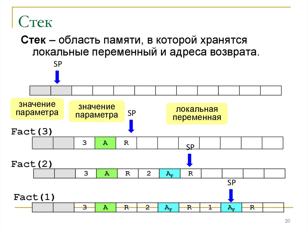 Стек область. Стек это область памяти типа. Как располагаются в памяти адреса локальных переменных программы. В какой области памяти находится стек.