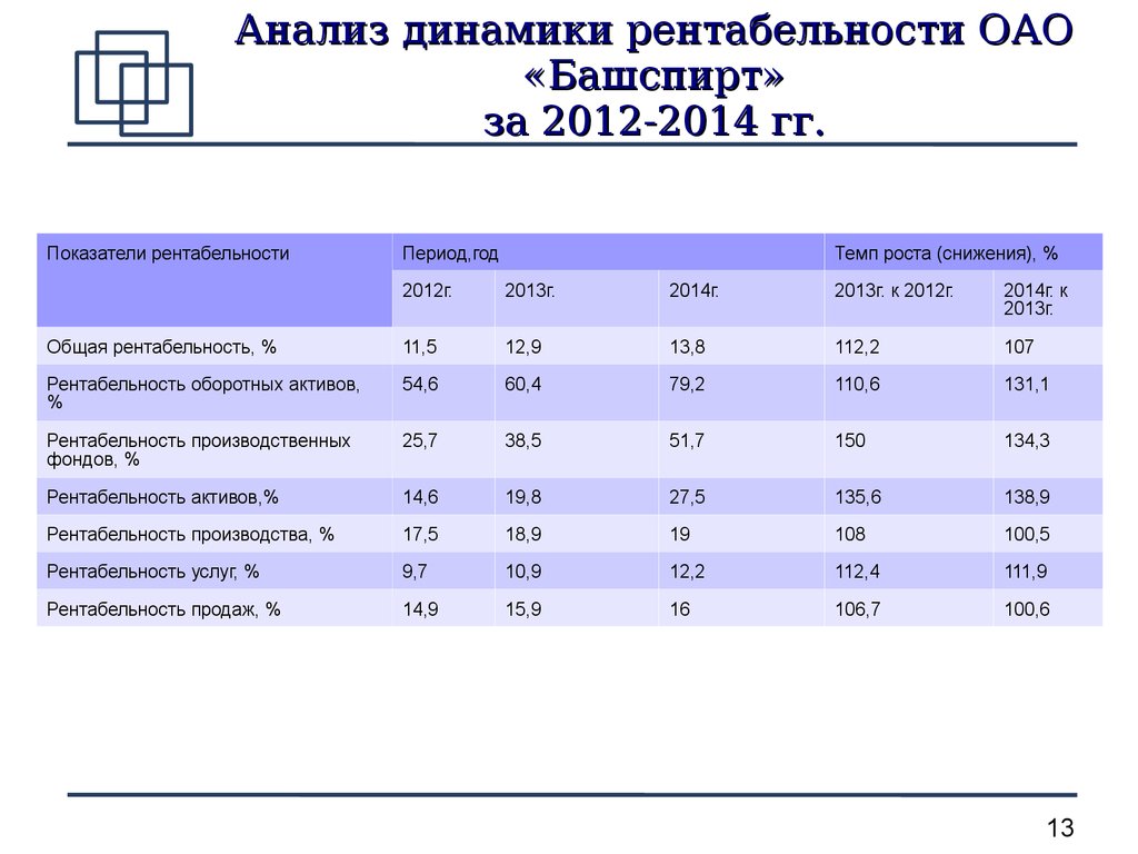 Провести анализ финансовых результатов деятельности