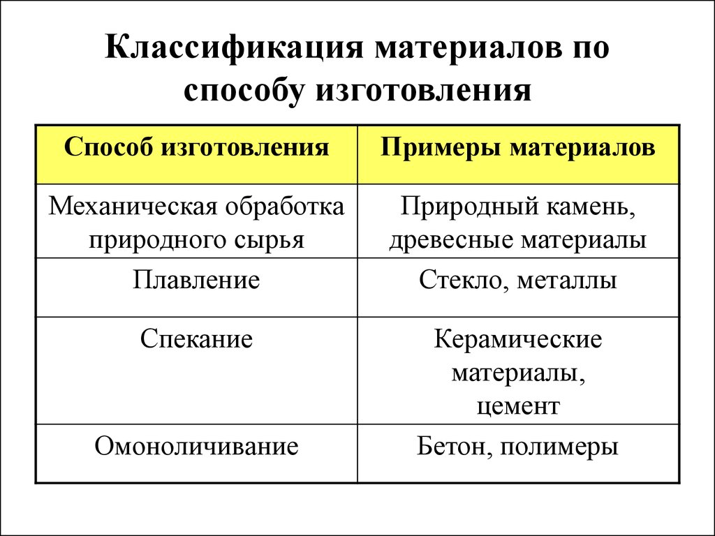 Классификация строительных материалов