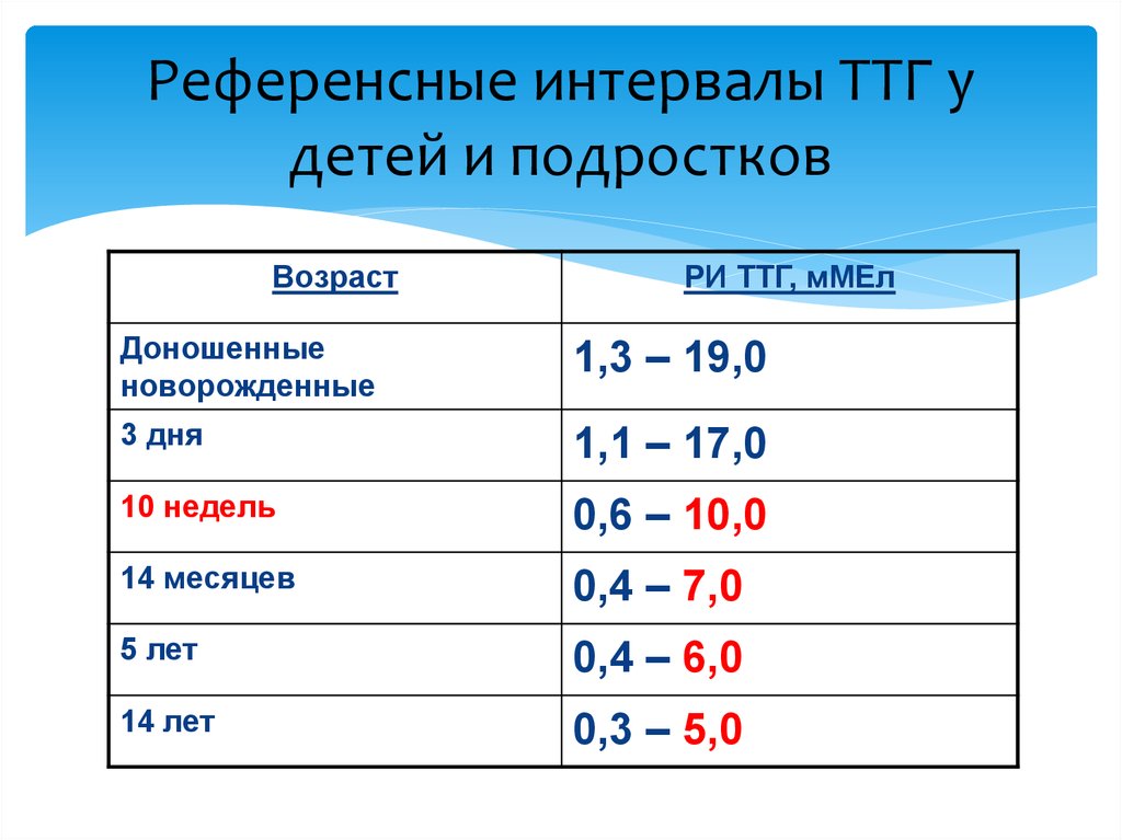 Референсный это. Референсный интервал. Референсные интервалы ТТГ. Референсный диапазон ТТГ. Реыеренсивный тнтервал.