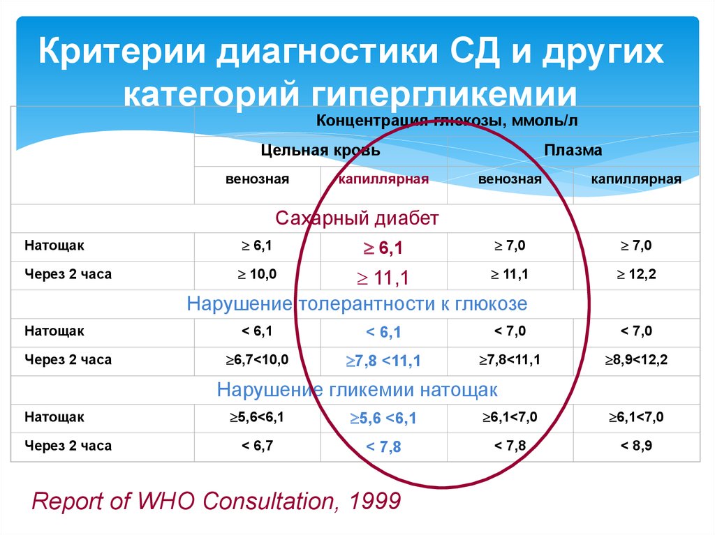 Критерии гипергликемии. Критерии диагностики гипергликемии. Диагностические критерии СД И других категорий гипергликемии. Критерии диагностики СД.