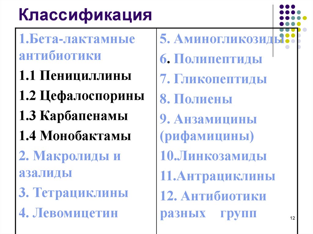 Антибиотики группы бета. Классификация (группы)бета -лактамных антибиотиков. Антибиотики бета лактамы классификация. Классификация бета лактамных антибиотиков фармакология. Б лактамные антибиотики препараты.