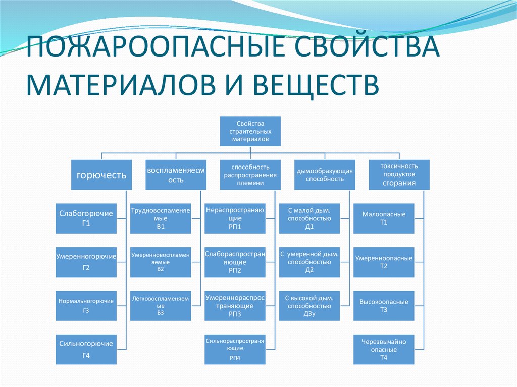 Виды свойств материалов. Пожароопасные свойства веществ. Строительные материалы и их пожароопасные свойства. Пожароопасные свойства строительных материалов. Пожароопасные свойства применяемых материалов.