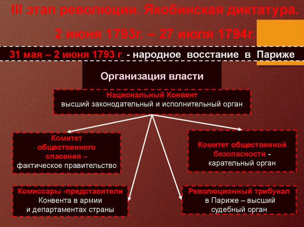 От якобинской диктатуры к наполеону бонапарту. 3 Этап революции 2 июня 1793 27 июля 1794 Якобинская диктатура. Народное восстание 31 мая 2 июня 1793 г. Восстание якобинцев 1793. Комитет общественной безопасности Якобинская диктатура.