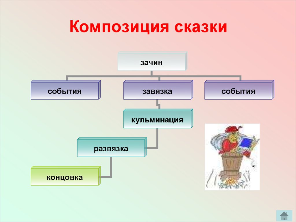 Основные сюжеты сказок