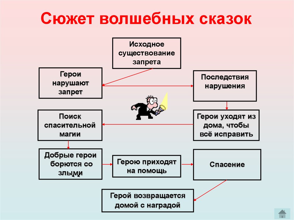 Сюжет пример. Основные сюжеты волшебных сказок. Сюжет волшебной сказки. Элементы сюжета сказки. Структура волшебной сказки.