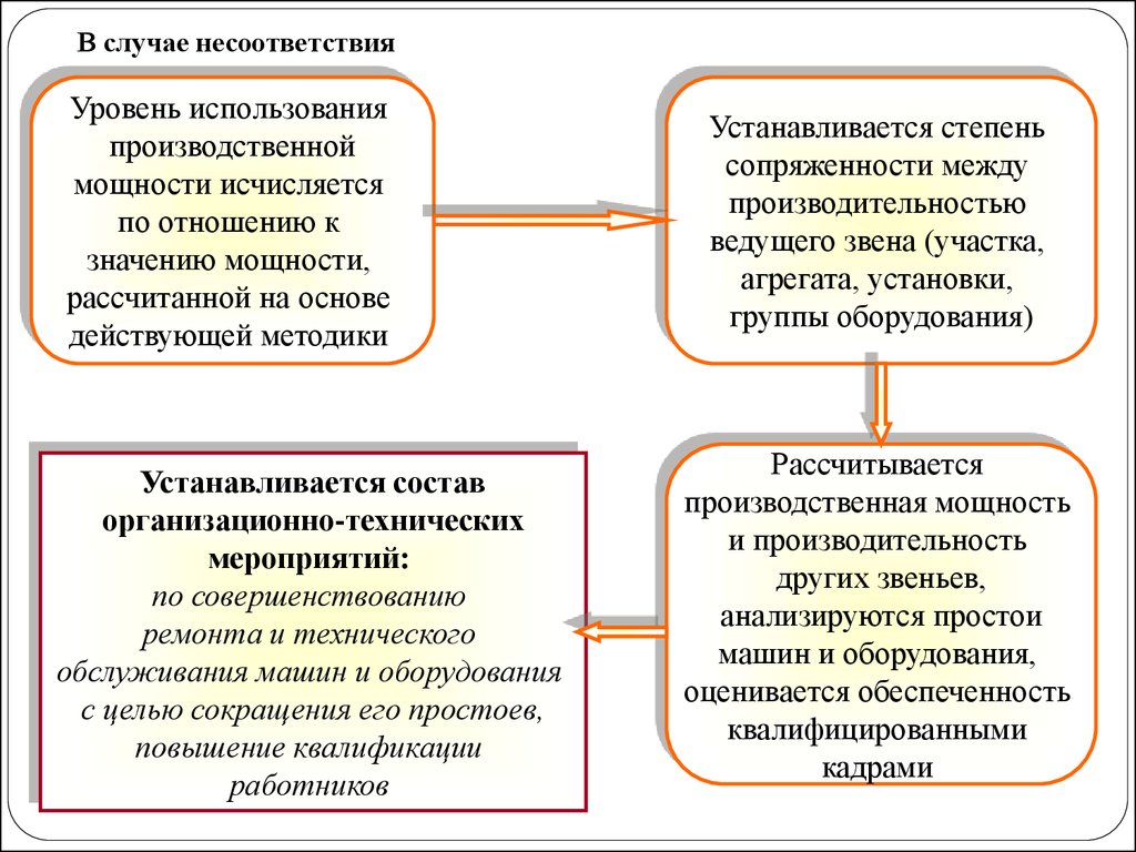 В случае несоответствия. Несоответствие уровню. Несоответствии уровня к уровню. Уровни несовместимости отношений.