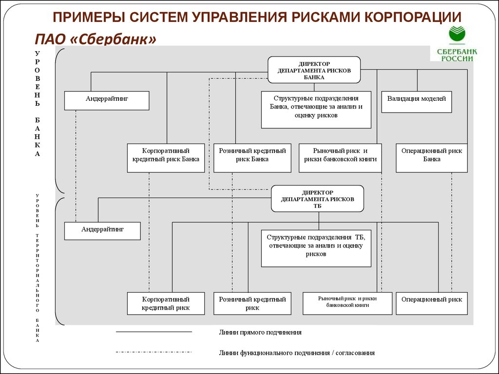 Пао система. Схема управления рисками ПАО Сбербанк. Риски ПАО Сбербанк. Схема корпоративного управления Сбербанка. Система управления рисками ПАО Сбербанк схема.