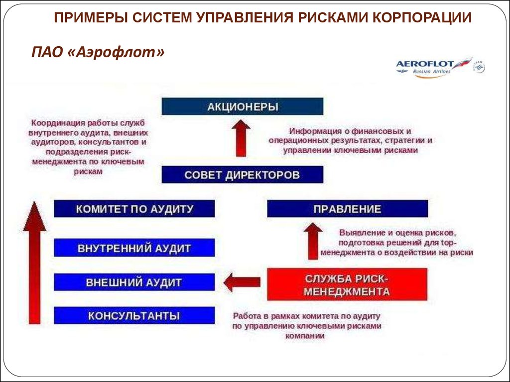 Внутренний аудит пао. Управление рисками корпорации. Виды финансовых рисков. Риски корпорации. Управление финансовыми рисками.