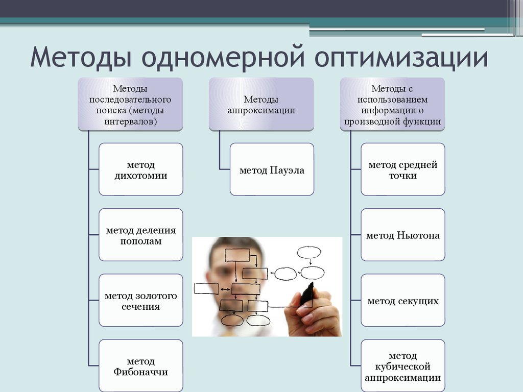 Метод искала. Методы одномерной оптимизации. Метод оптимизации пример. Классификация методов оптимизации. Методы решения задач оптимизации.