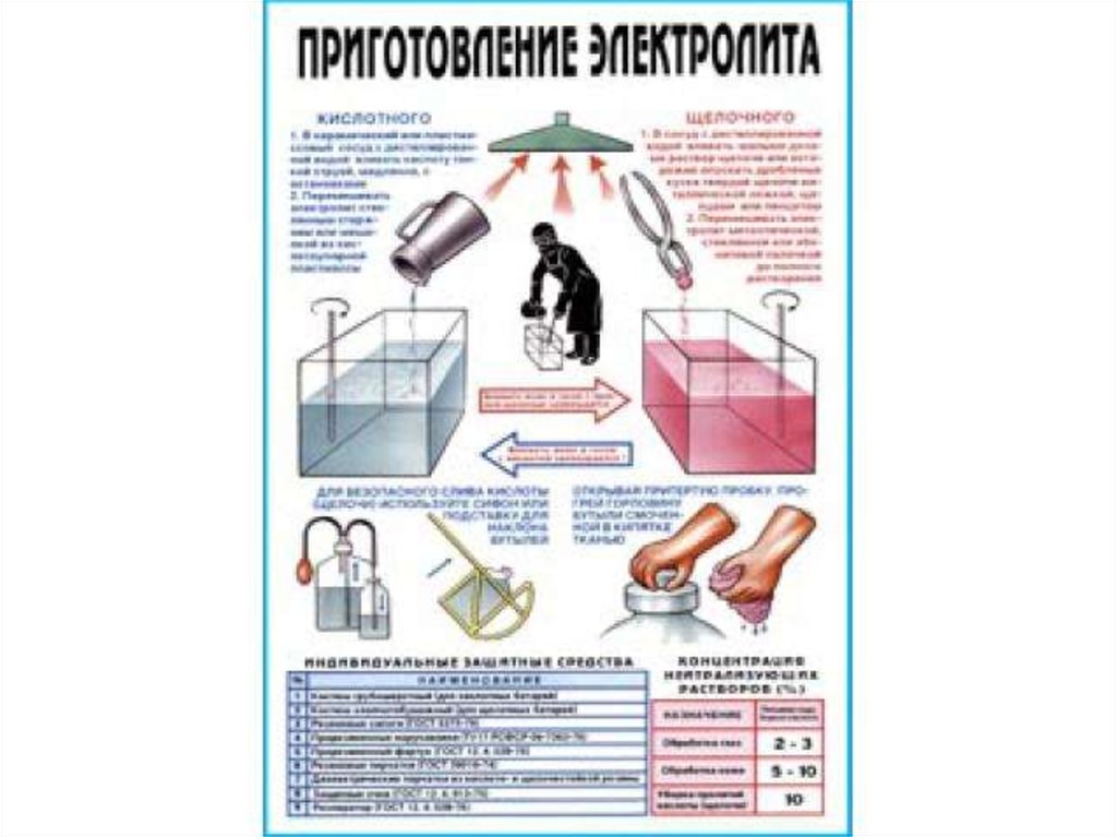 Меры химическая безопасность. Техника безопасности при приготовлении электролита. Техника безопасности кислотных аккумуляторов. Порядок приготовления электролита для АКБ. Требования безопасности при зарядке аккумуляторных батарей.