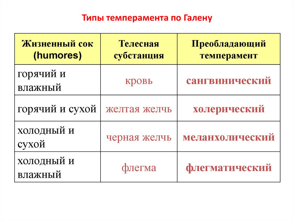 Четыре типа. Типы темперамента по Галену. Классификация темпераментов Галена:. Классификация темперамента по Гиппократу. Гален темперамент.