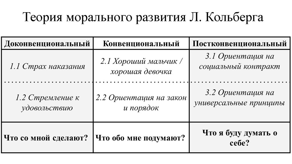 Формирование моральных. Теория морального развития л. Кольберга. Концепция нравственного развития л. Кольберга. Концепция морального развития личности л. Колберга.. Стадий морального развития л. Колберг.