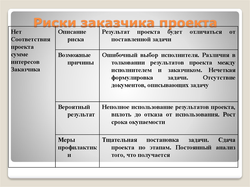 Определение заказчика проекта. Риски заказчика проекта. Интересы заказчика проекта. Формулировка риска проекта. Основные задачи заказчика проекта.