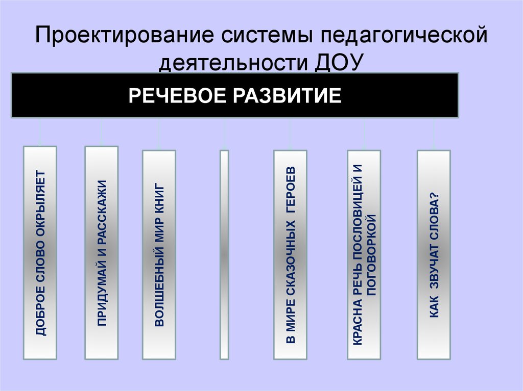 Расскажи систему. Проектирование образовательной деятельности. Открытые просмотры педагогической деятельности в ДОУ.