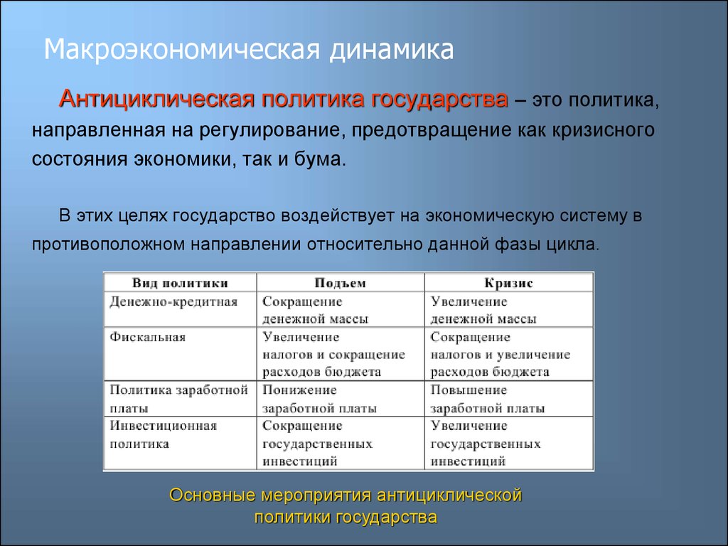 Государственная политика направлена. Антициклическая политика. Государственная антициклическая политика. Антициклическая макроэкономическая политика. Антициклическая экономическая политика.