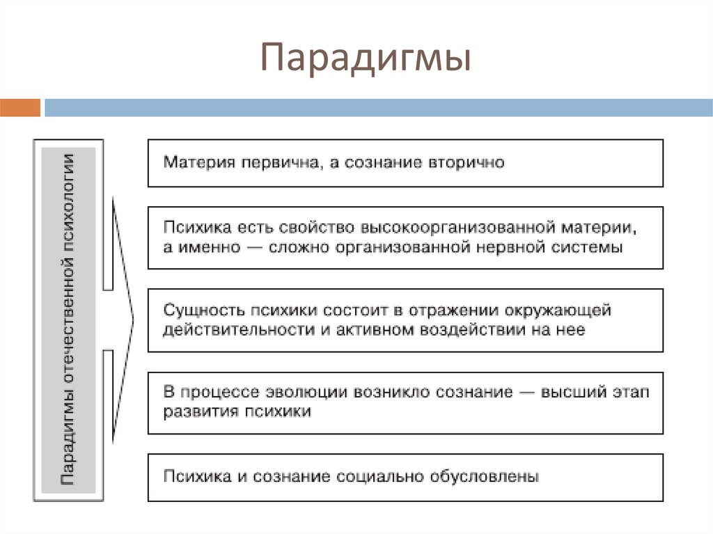 Материя первична сознание вторично считают. Парадигмы Отечественной психологии. Парадигмы в современной психологии. Основные парадигмы психологии относятся. Парадигма в психологии.