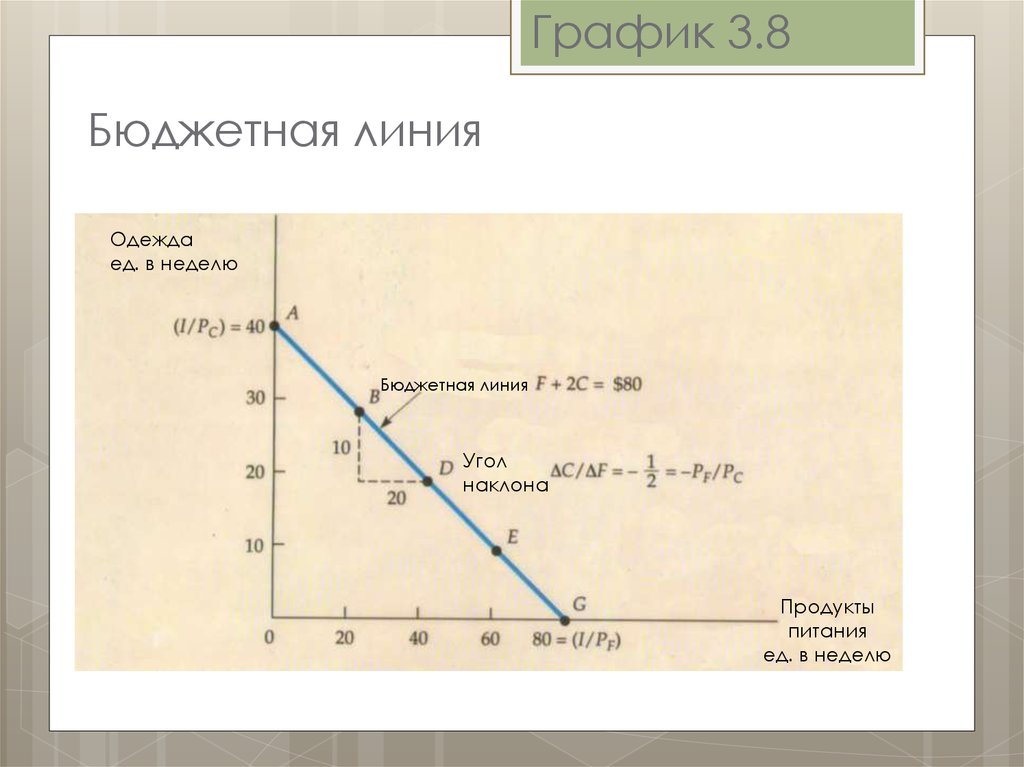 Линия график. График бюджетной линии. Бюджетная линия на графике. Бюджетная линия график и описание. Угол наклона бюджетной линии на графике.