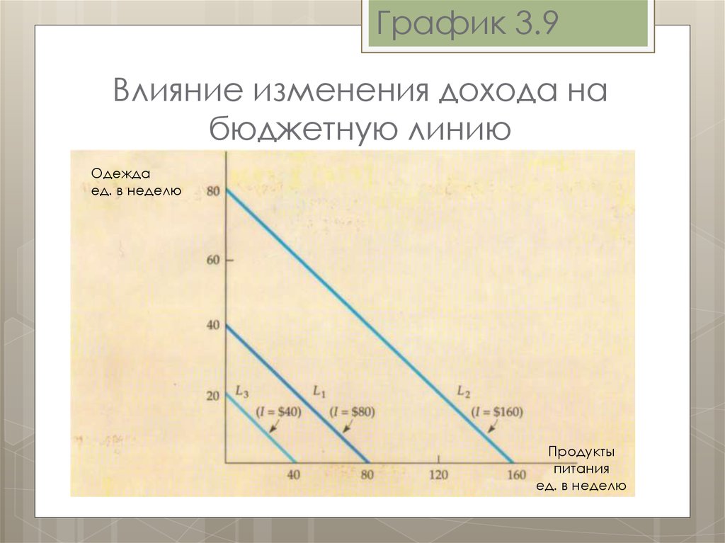 Изменения доходов. График влияния. График изменения дохода. Изменение выручки графики. Бюджетная линия изменение дохода.