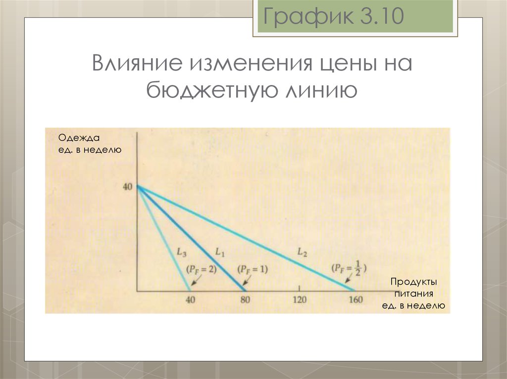 Линия график. Изменение бюджетной линии график. Влияние изменения цен. Бюджетная линия в теории потребления. Теория потребления график.