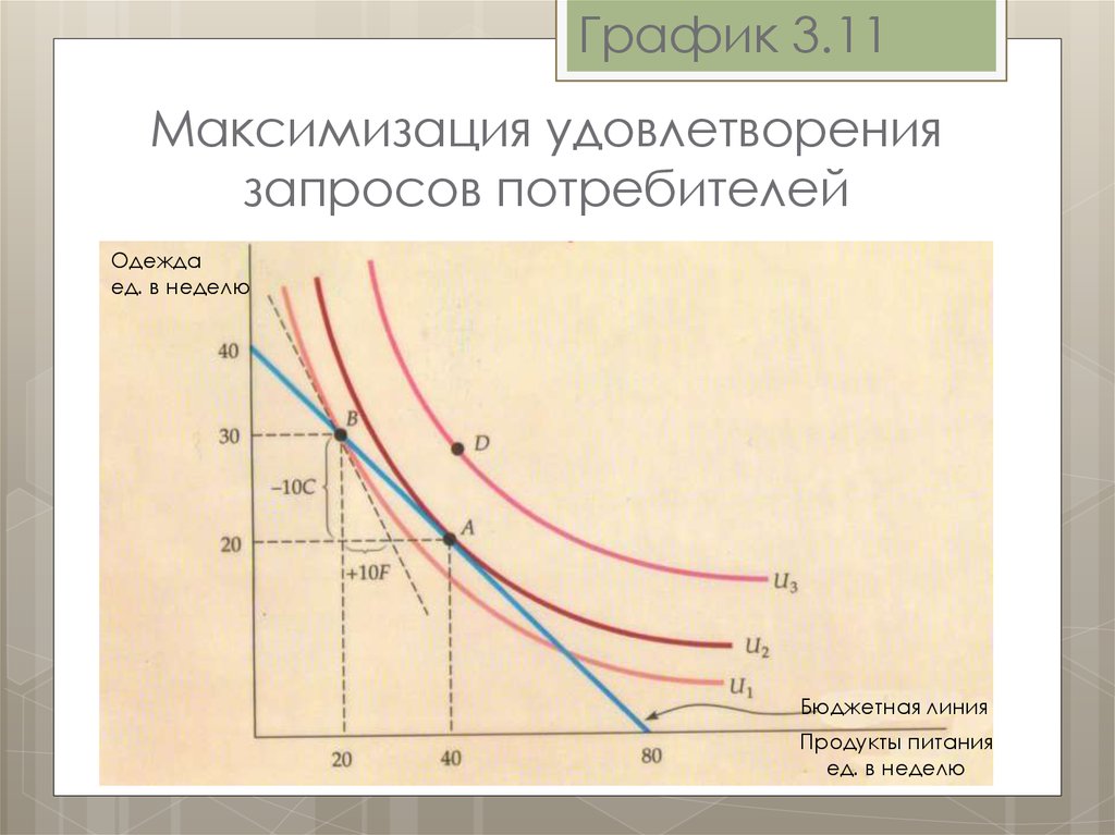 Максимизация выбора потребителей. Максимизация график. Максимизация потребителя. Максимизация потребления. Принцип максимизации прибыли график.