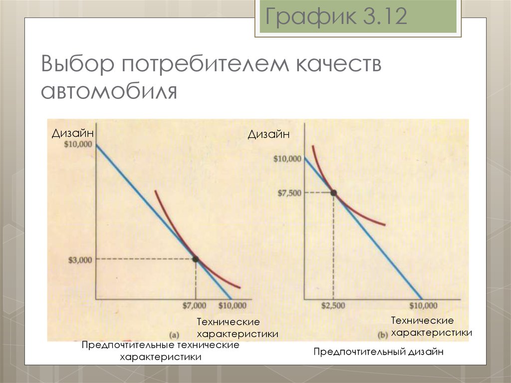 Потребительский выбор. Потребительский выбор график. График выбора потребителя. Потребление и потребительский выбор. Теория потребления график.