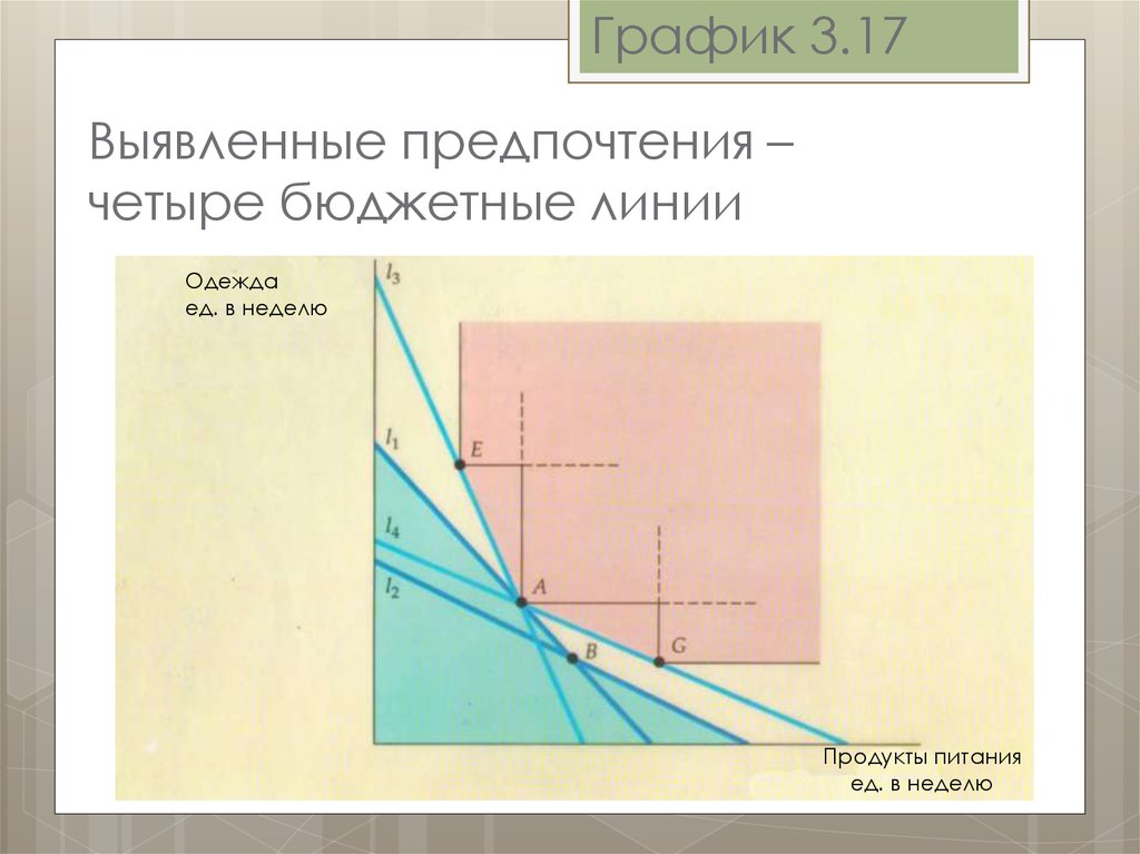 Линия график. Теория выявленных предпочтений. Выявленные предпочтения. Концепция выявленных предпочтений. Теория выявленных предпочтений график.