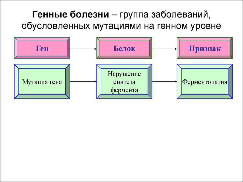 Болезнь гена. Генные мутации заболевания человека. Болезнь, обусловленная генной мутацией. Болезни вызванные генными мутациями.