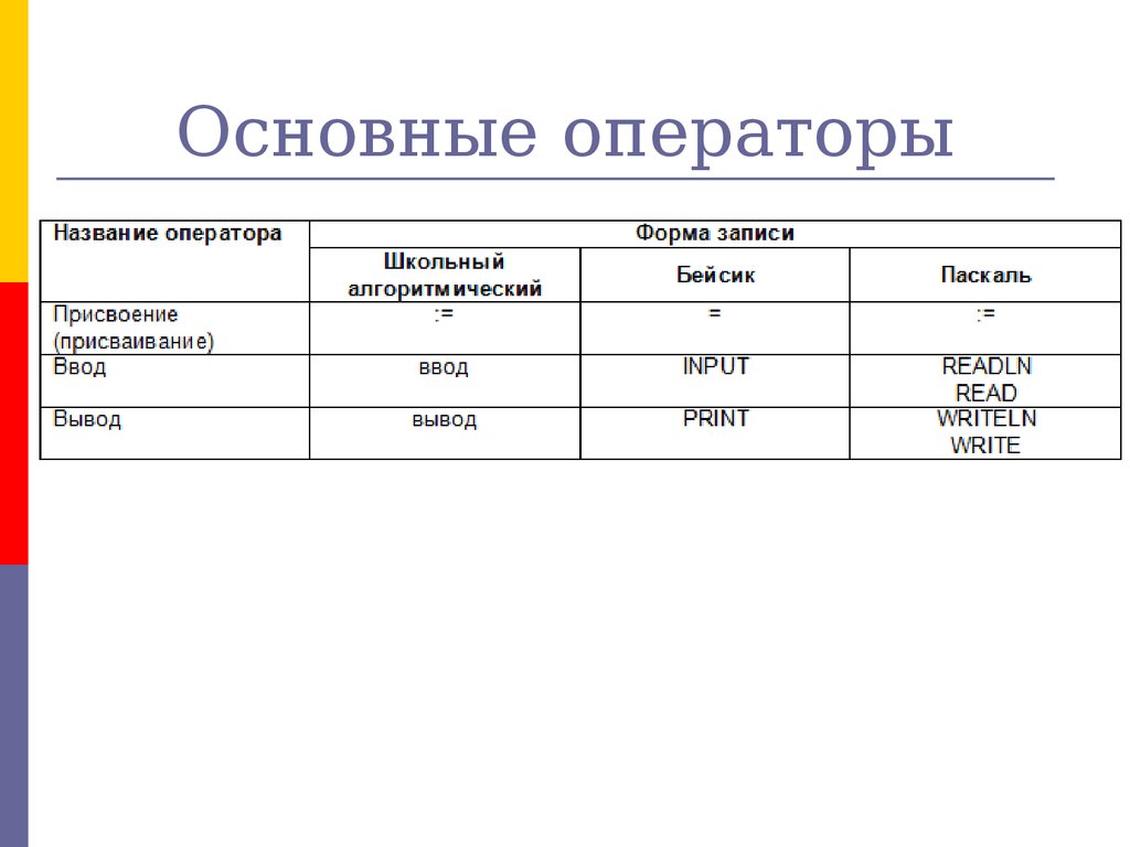 Общая форма. Название оператора. Операторы Basic. Основные операторы Basic. Должности в программировании.