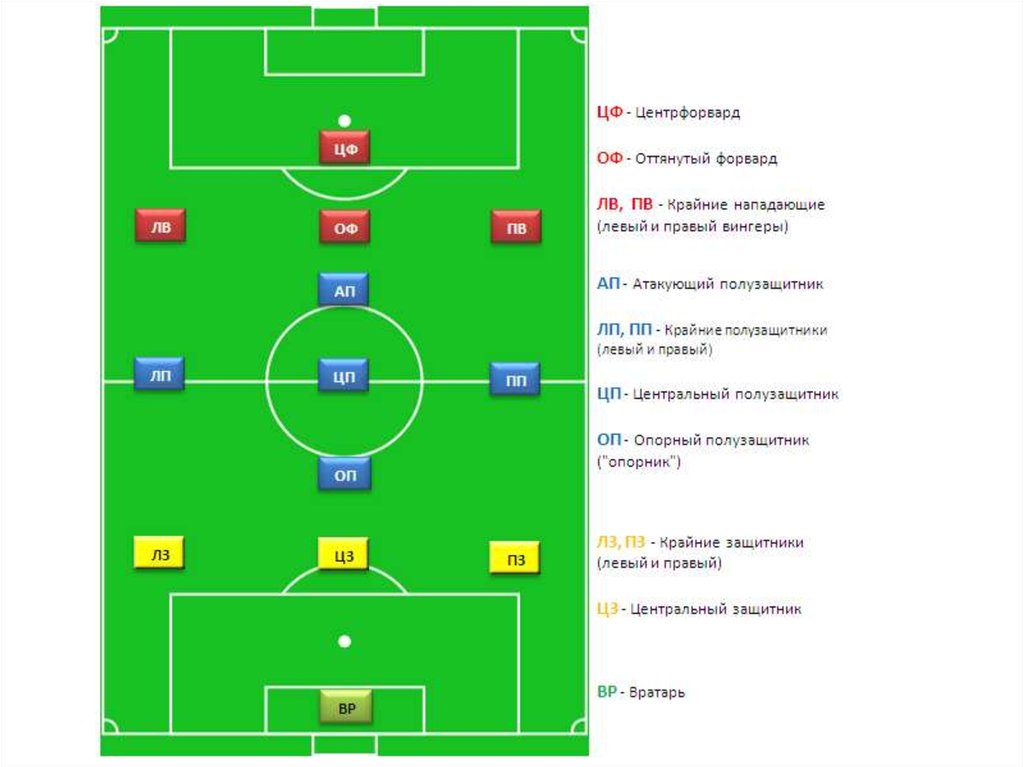 Сколько игроков в футболе. Футбол амплуа игроков и расстановка на поле. Расстановка игроков в футболе схема. Схема расстановки футболистов на поле. Расстановка игроков в футболе по позициям схема.