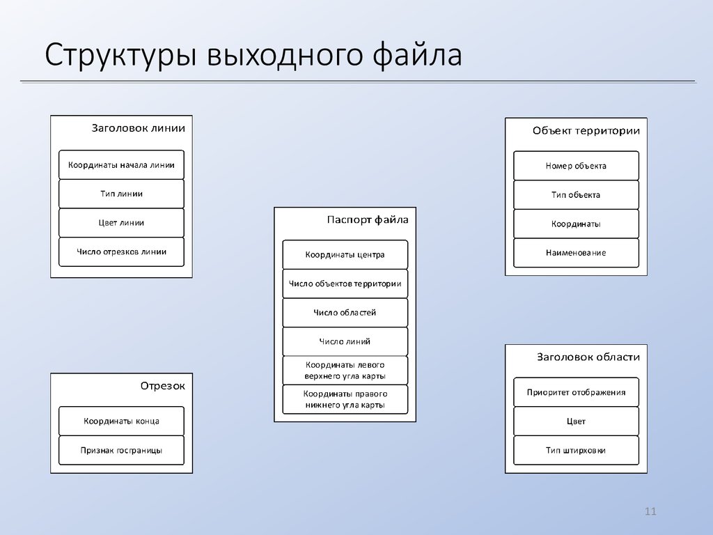 Выходной файл. Структура выходного дня. Входо-выходная структура. ОБЛАСТЬЗАГОЛОВОК = макет.ПОЛУЧИТЬОБЛАСТЬ(