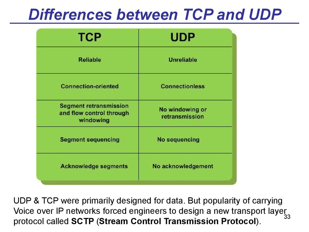 Tcp ip udp. Протоколы TCP И udp. Протокол TCP/IP. TCP udp osi.