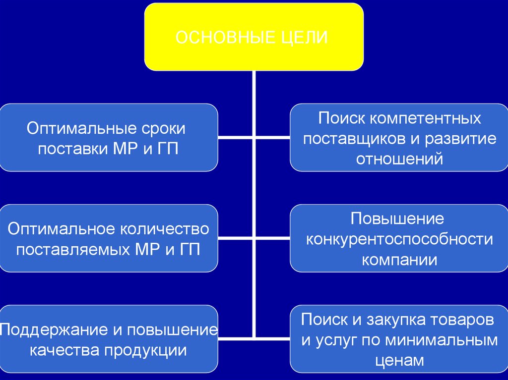 Общий период поставки