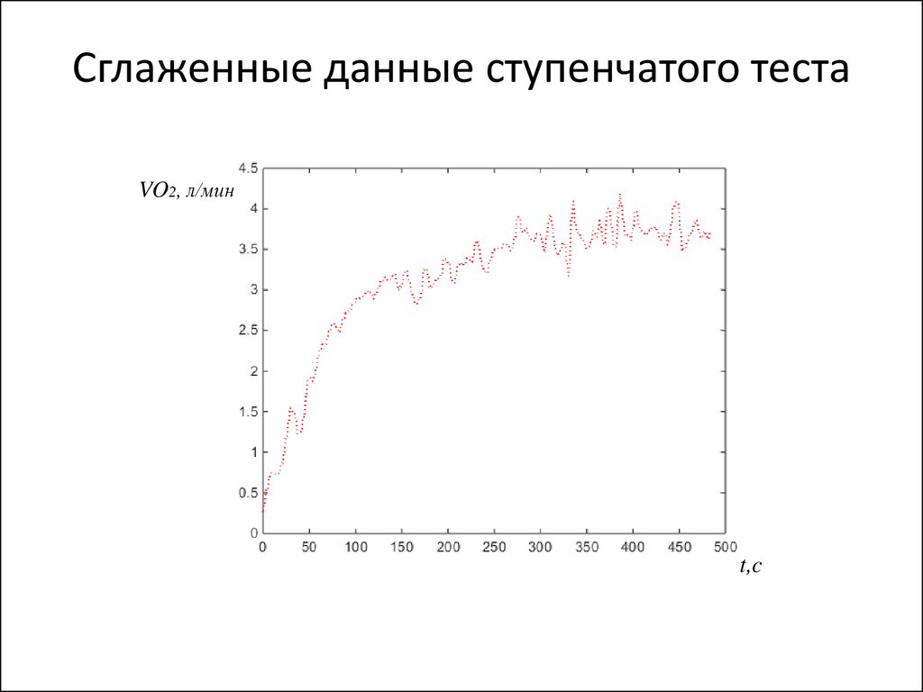 Ступенчатый тест. Сглаживание данных. График кислорода по физике.