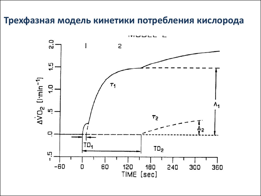 Потребление кислорода. График потребления кислорода. Счетчик потребления кислорода. Модель потребления график. Кислородный индекс.