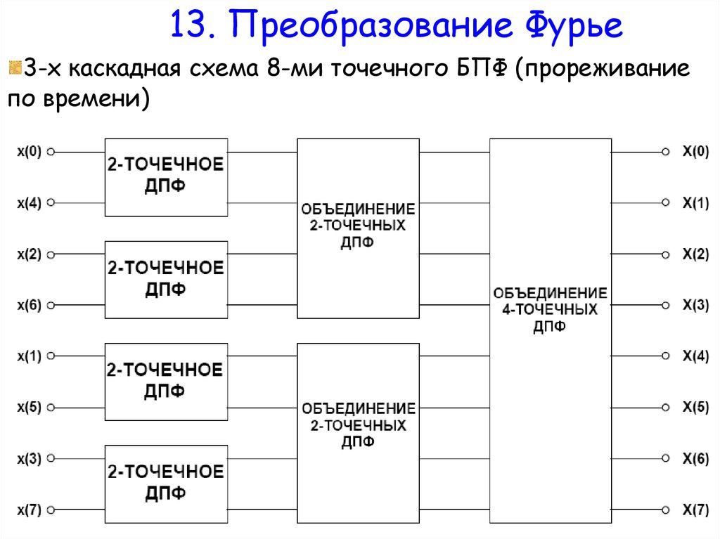 Алгоритм быстрого преобразования фурье. Блок схема быстрого преобразования Фурье. Быстрое преобразование Фурье схема. Алгоритм быстрого преобразования Фурье блок схема. Метод преобразования Фурье.