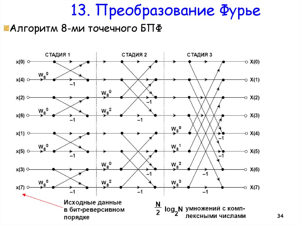 Алгоритм быстрого преобразования фурье