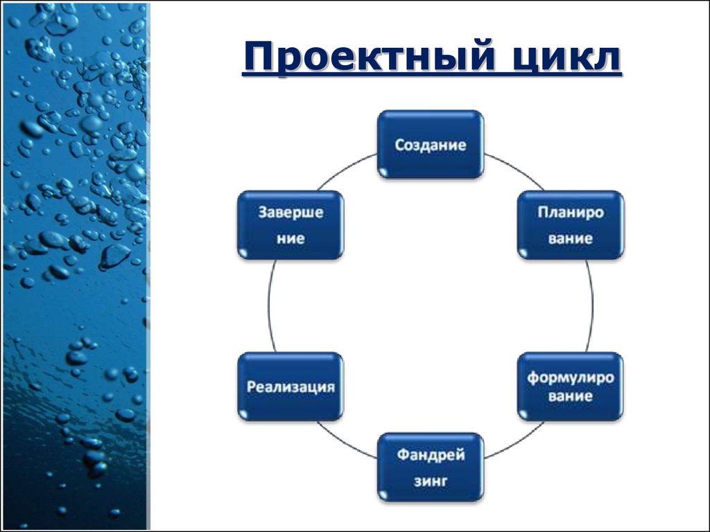 Цикл управления проектом