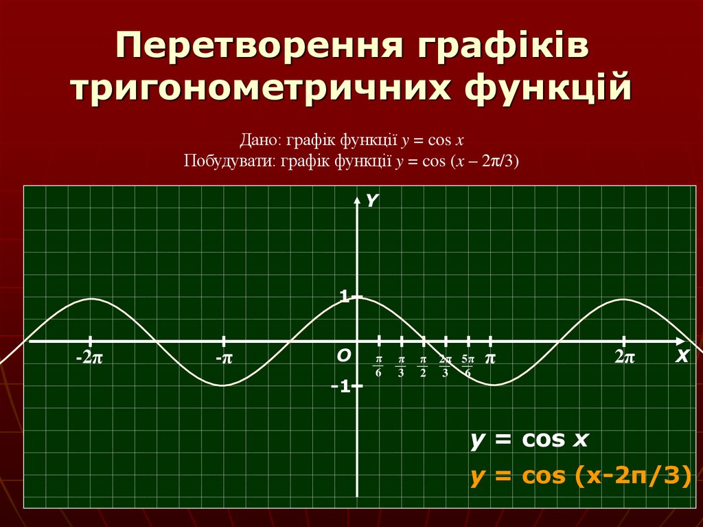 Перетворення графіків тригонометричних функцій