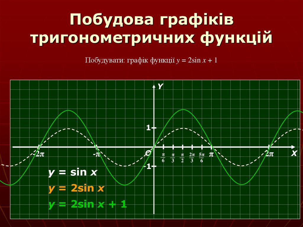 Sinx π 3. Побудова. Y=sin⁡(x-π/6)-1 область определения функции.