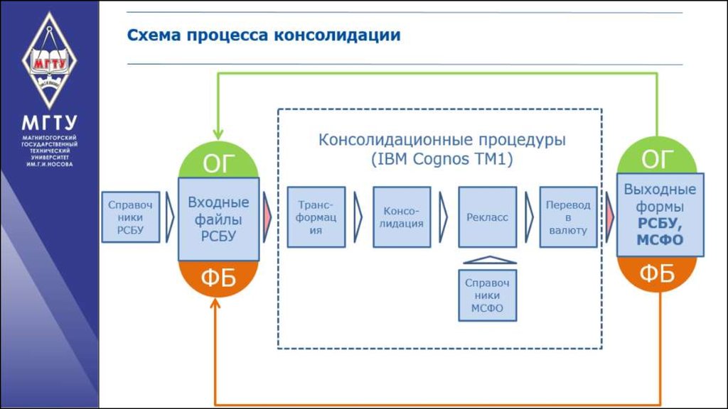 Процесс консолидации. Консолидационные процессы это. Консолидационное испытание. Консолидационный хаб.